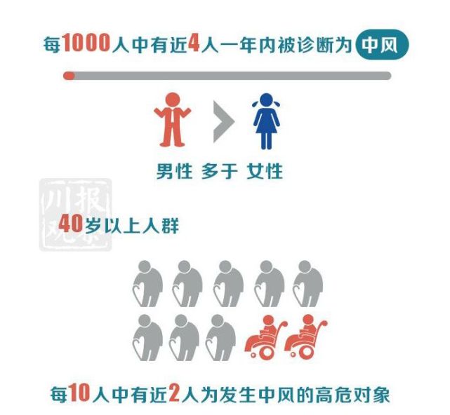 四川人健康報告：全省成年男性平均身高163.5cm