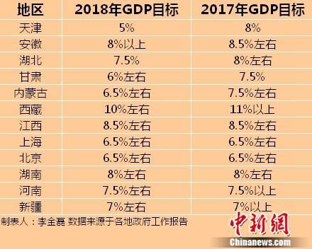 2018安徽省gdp_2018年中国城市GDP排行榜2018全国31个省一季度经济成绩单(2)