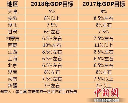 中国2018gdp目标_新华社：中国2018年GDP增速目标6.5%左右(2)