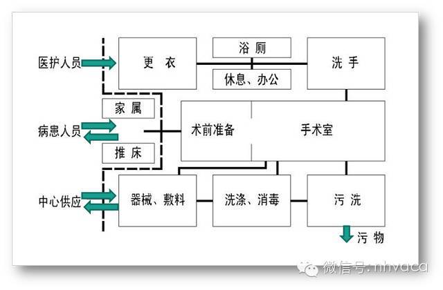 三甲医院建筑设计与洁净手术室详解