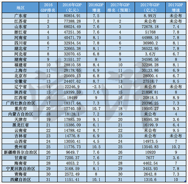 2017重庆区县gdp排名_重庆哪个区县最富？哪个区县最穷？最新GDP排名,没想到第一名是…