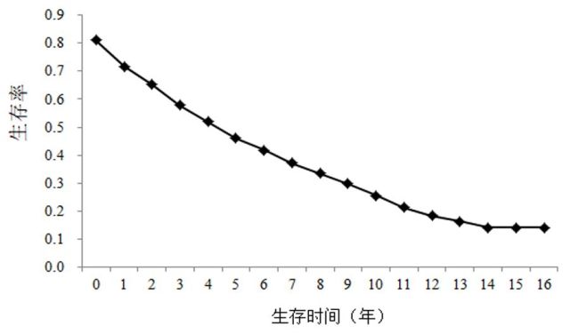 因每个时间区段内生存率的变化规律未知,所以寿命表法的生存曲线是