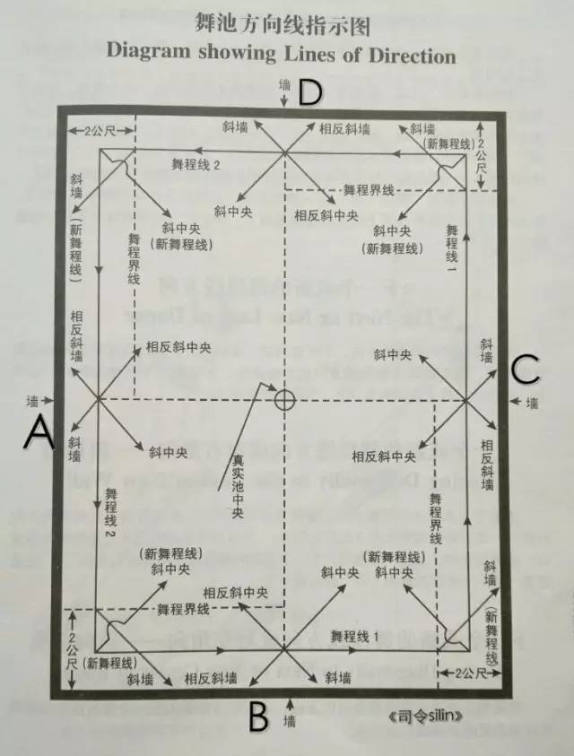 3 8方位:男士双脚并拢面朝向舞程线立正站立,以两脚心连线与双脚缝隙