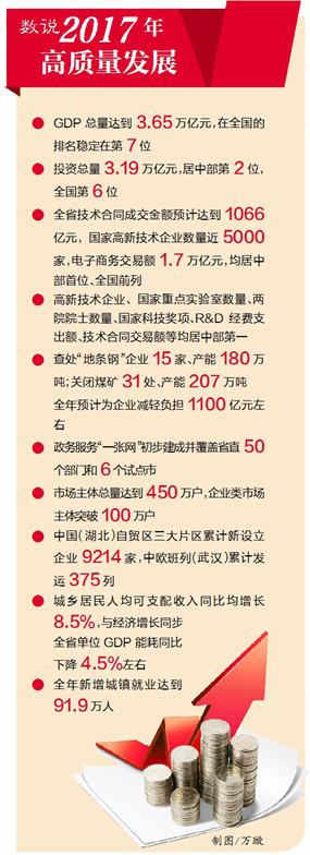 稳！进！好！湖北经济迈向高质量