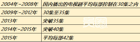 贵圈|多一集多1200万 注水成国产剧赚钱绝招