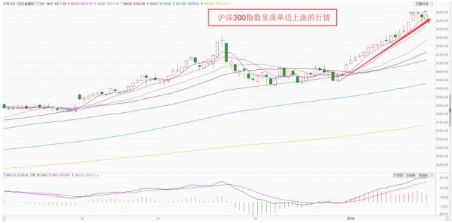 我们来看沪深300指数的走势图