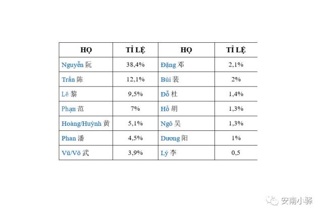 越南姓氏知多少?