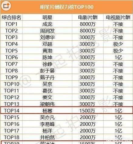 下面这个是国内明星片酬排行