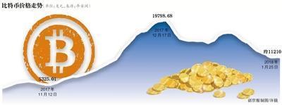 比特币“挖”众生：大矿工两个月赚7000万
