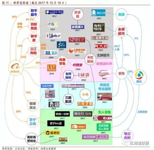 如何看待新零售战局腾讯阵营vs阿里阵营?