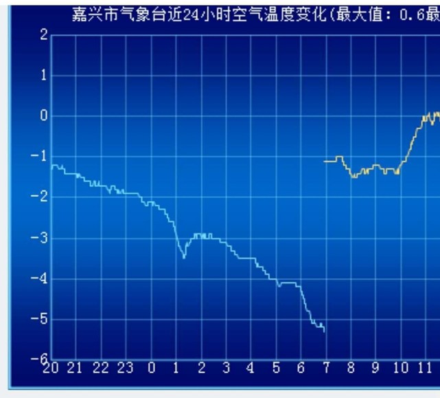 嘉兴今早最新天气预报-5℃ 早上出门注意保暖