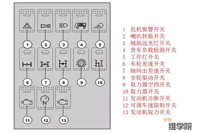 最全重汽t7h故障指示灯含义,整理出来了!