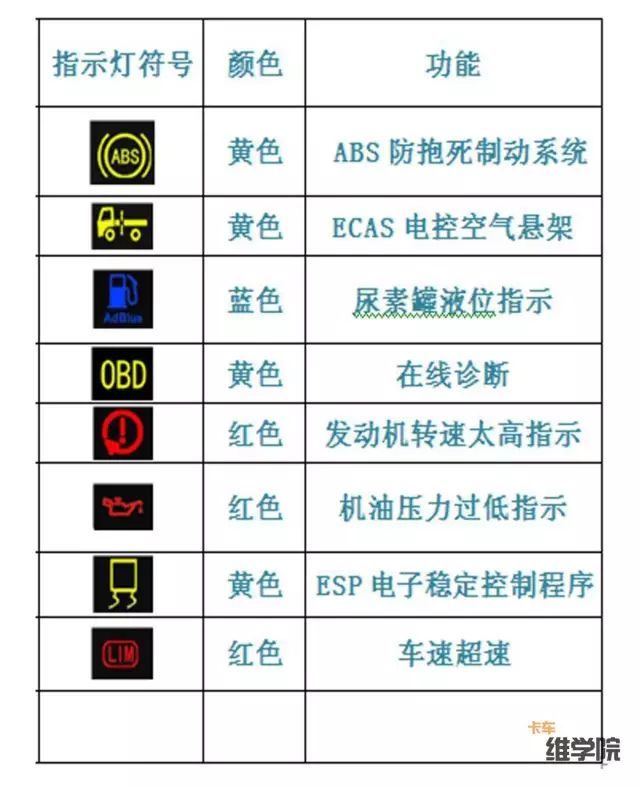 最全重汽t7h故障指示灯含义,整理出来了!