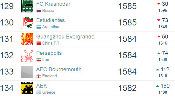 恒大世界排名再跌5位 与伊朗劲旅并列亚洲第7