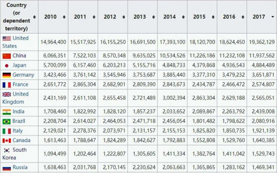 我国过去10年的gdp_中国GDP过去8年净增加量压制美国相当于再造一个日本