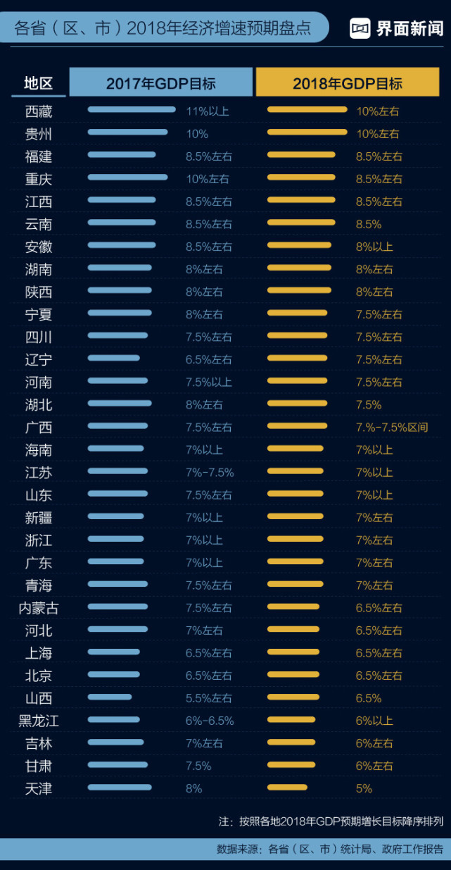 13年全国各省gdp_13省下调2018年GDP增速目标辽宁山西逆势提高