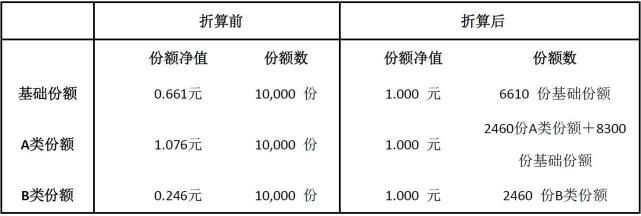 分级基金基础知识:什么是折算