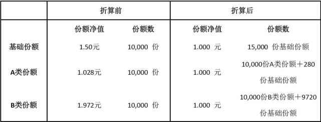 分级基金基础知识:什么是折算