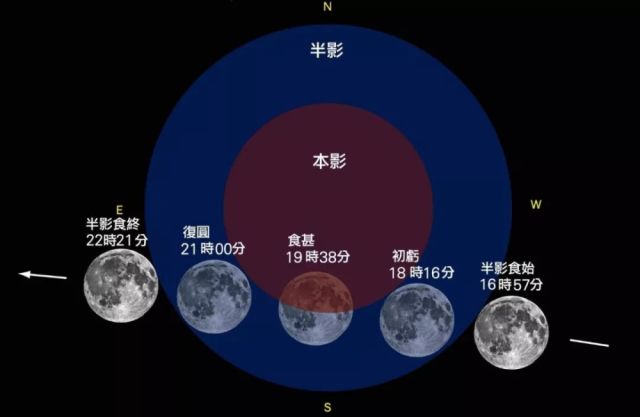 本影半影示意图   其中月亮的一部分钻到本影区,称为月偏食;月亮