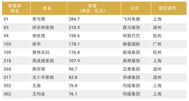 最新温州十大富豪榜