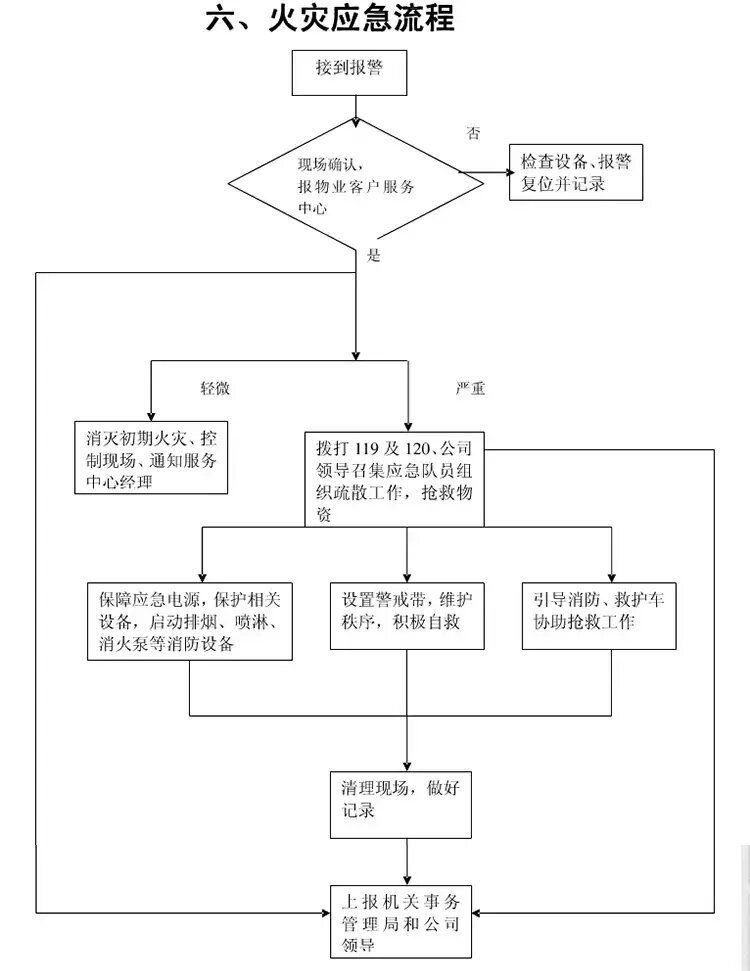 这些物管应急预案流程图,请收藏!