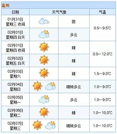 春运今日启幕 温州还将迎来五波冷空气!