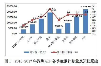 深圳gdp和人口