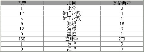 国王杯-巴萨首回合1-0胜瓦伦西亚 梅西妙传苏神建功