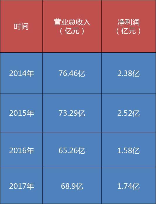 广东零售巨头关广州亏损门店 三四线城市猛开