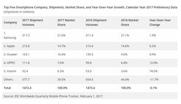 IDC 2017 年第四季市調：蘋果手機出貨量反超 Samsung 奪冠；小米銷量同比增長接近翻倍！ 3