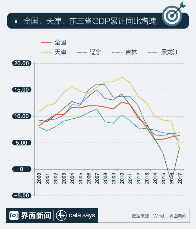 【深度】天津:下一个东北?