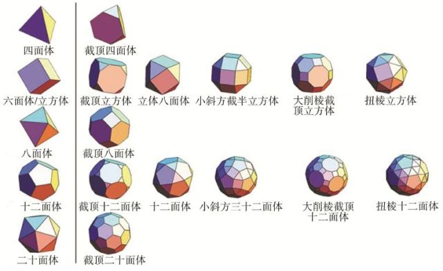 书,文献都在反复提及这十三种半正多面体,并用" 阿基米德多面体"来