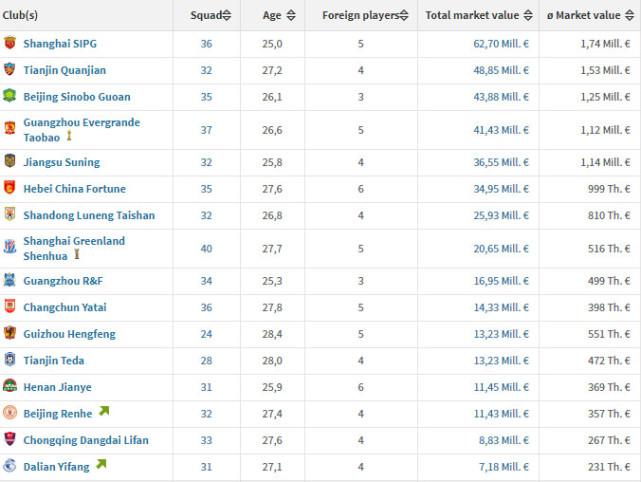 恒大身价遭国安反超跌出三甲 两队或还有引援
