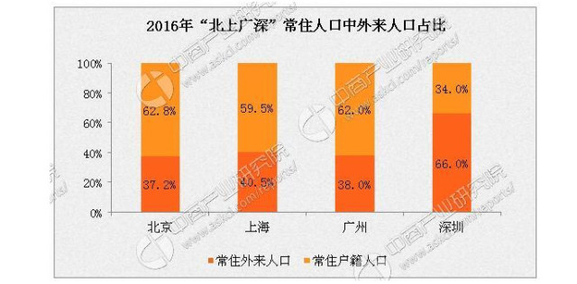 深圳 人口 减少_深圳人口年龄结构比例(3)