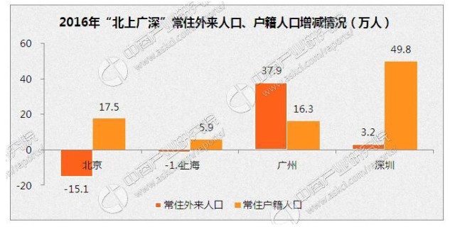 广州常住人口 2020_城市常住人口排名2020(2)