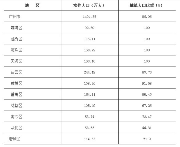 广州常住人口 2020_城市常住人口排名2020(2)