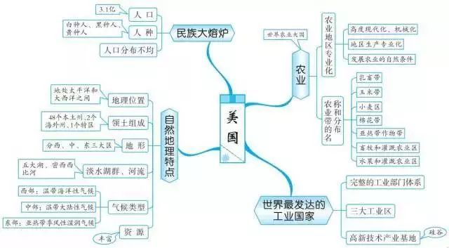 这些地理思维导图,概括了区域地理基础知识,你值得拥有