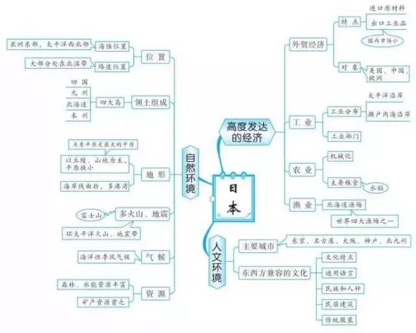 这些地理思维导图,概括了区域地理基础知识,你值得拥有