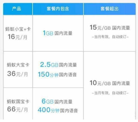 蚂蚁国宝卡怎么样如何收费国宝卡流量套餐内容资费标准