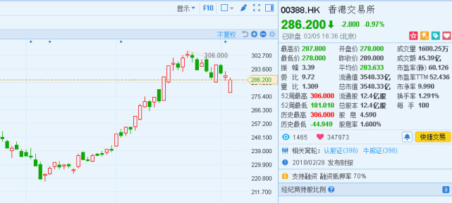 为什么港交所是一只阿尔法股票?