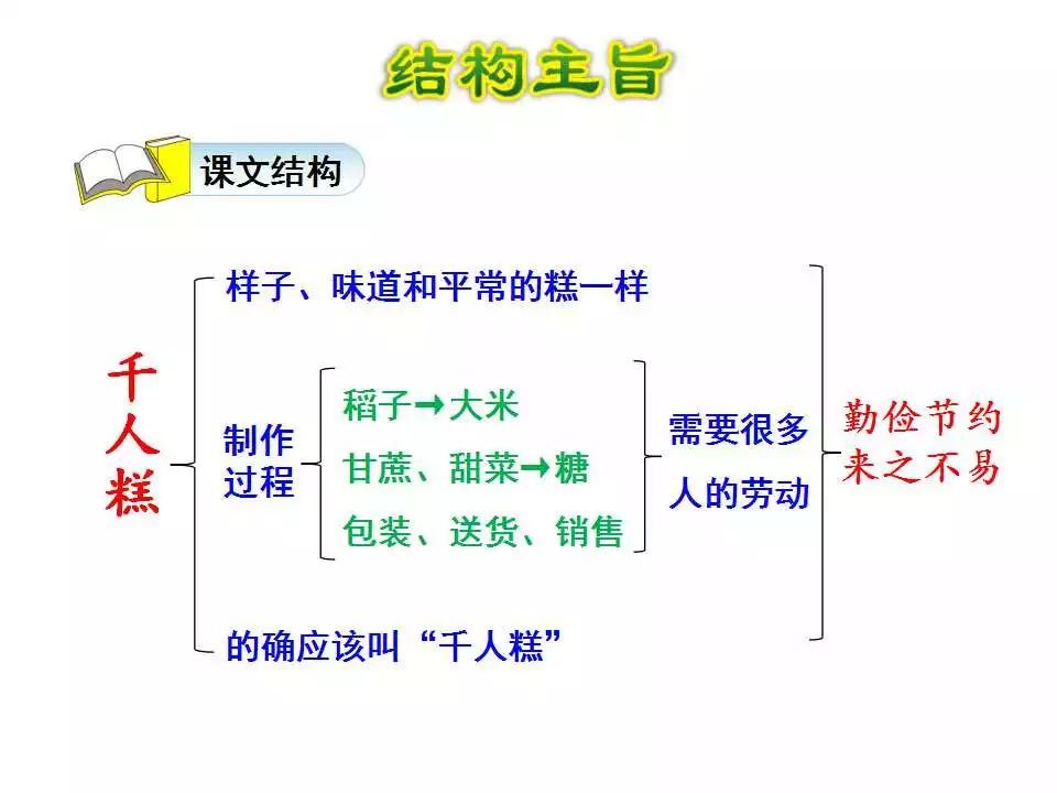 部编语文二年级下册课文6千人糕