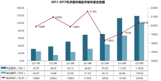 2017年济南商办市场量价齐升,存量处于高位去