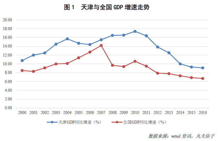 天津,一座被gdp误导的城市!