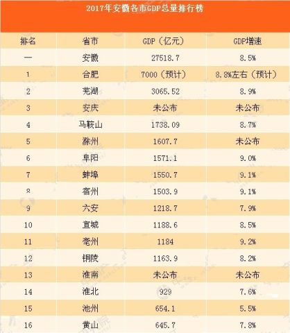 阜阳各城市gdp排名_景德镇在江西省的GDP排名前十强,拿到安徽省可排名第几