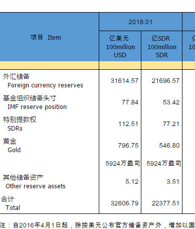 中国外汇储备连续12个月录得增长 且连续