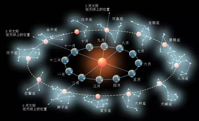 十二宫位:代表着我们生命中的十二个区,他们发挥的作用就是落在