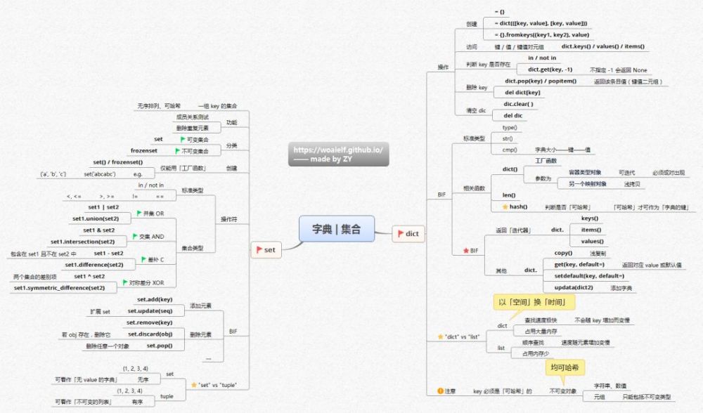 收藏14张思维导图构建python核心知识体系