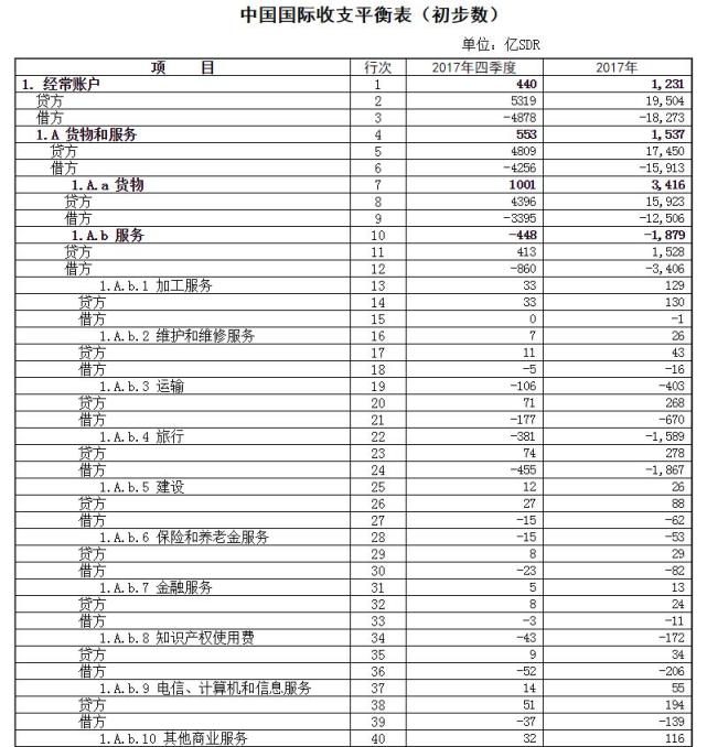 外汇局:中国第四季度经常账户顺差622亿美元
