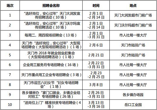 湖北全省将召开1222场招聘会 128万个岗位等你来