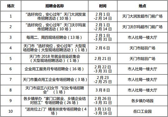 湖北全省将召开1222场招聘会 128万个岗位等你来